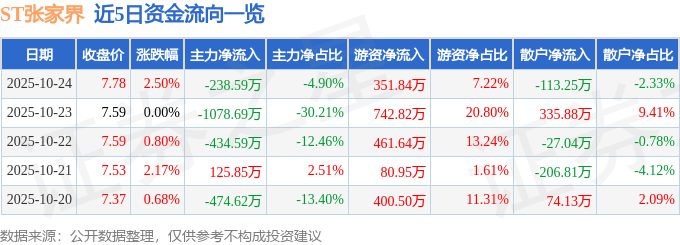 股票行情快报：ST张家界（000430）10月24日主力资金净卖出238.59万元