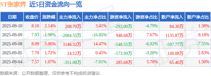 股票行情快报：ST张家界（000430）9月10日主力资金净买入208.70万元