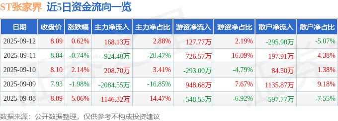 股票行情快报：ST张家界（000430）9月12日主力资金净买入168.13万元