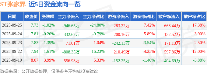 股票行情快报：ST张家界（000430）9月25日主力资金净卖出946.65万元
