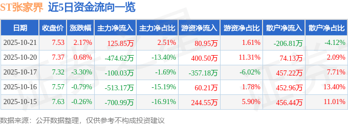 股票行情快报：ST张家界（000430）10月21日主力资金净买入125.85万元