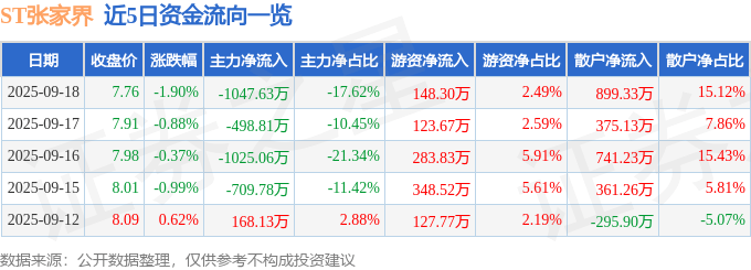 股票行情快报：ST张家界（000430）9月18日主力资金净卖出1047.63万元
