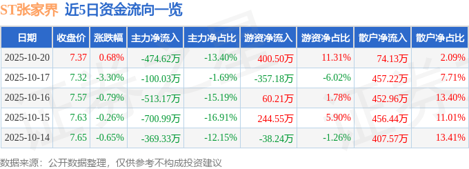 股票行情快报：ST张家界（000430）10月20日主力资金净卖出474.62万元
