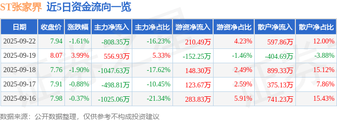 股票行情快报：ST张家界（000430）9月22日主力资金净卖出808.35万元