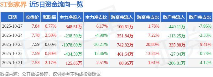 股票行情快报：ST张家界（000430）10月27日主力资金净买入348.51万元