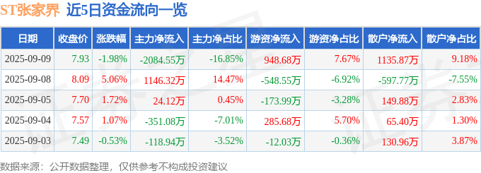 股票行情快报：ST张家界（000430）9月9日主力资金净卖出2084.55万元