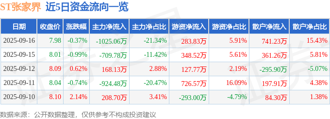 股票行情快报：ST张家界（000430）9月16日主力资金净卖出1025.06万元