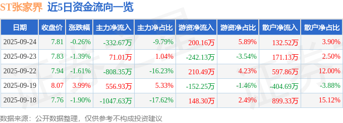 股票行情快报：ST张家界（000430）9月24日主力资金净卖出332.67万元