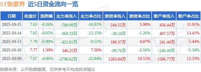 股票行情快报：ST张家界（000430）10月15日主力资金净卖出700.99万元
