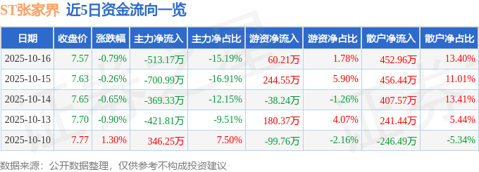 股票行情快报：ST张家界（000430）10月16日主力资金净卖出513.17万元