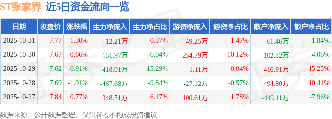 股票行情快报：ST张家界（000430）10月31日主力资金净买入12.21万元