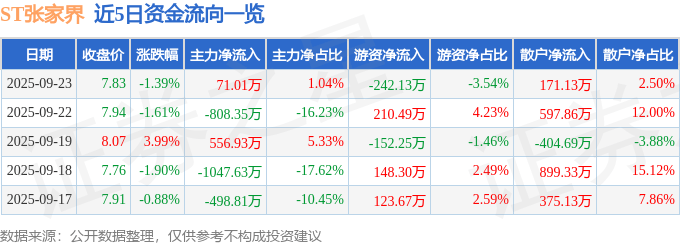股票行情快报：ST张家界（000430）9月23日主力资金净买入71.01万元