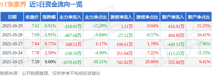 股票行情快报：ST张家界（000430）10月29日主力资金净卖出418.01万元