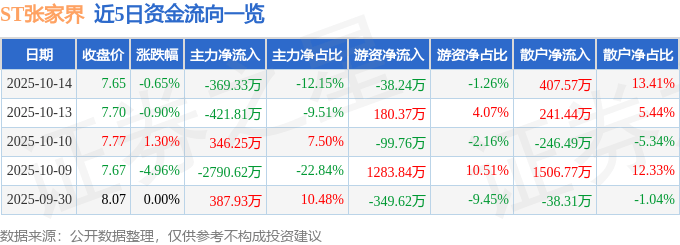 股票行情快报：ST张家界（000430）10月14日主力资金净卖出369.33万元