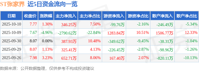 股票行情快报：ST张家界（000430）10月10日主力资金净买入346.25万元