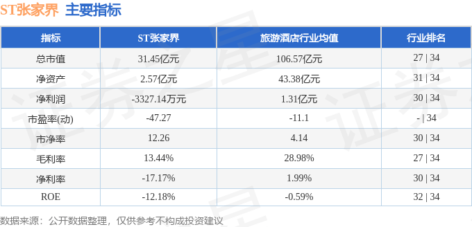 股票行情快报：ST张家界（000430）10月10日主力资金净买入346.25万元