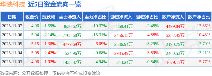 股票行情快报：华映科技（000536）11月7日主力资金净卖出3630.62万元