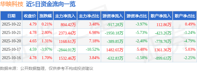 股票行情快报：华映科技（000536）10月22日主力资金净买入804.42万元