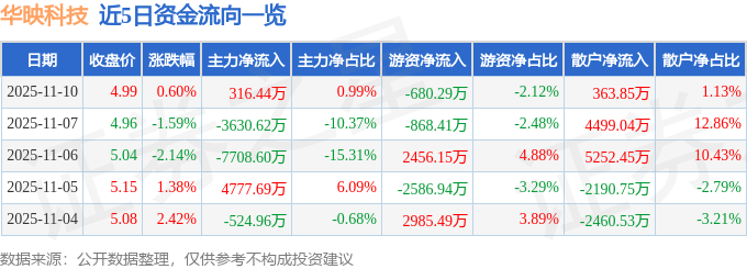 股票行情快报：华映科技（000536）11月10日主力资金净买入316.44万元