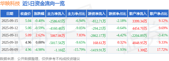 股票行情快报：华映科技（000536）9月15日主力资金净卖出2586.63万元