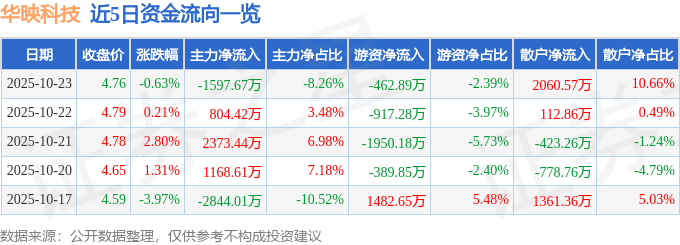股票行情快报：华映科技（000536）10月23日主力资金净卖出1597.67万元