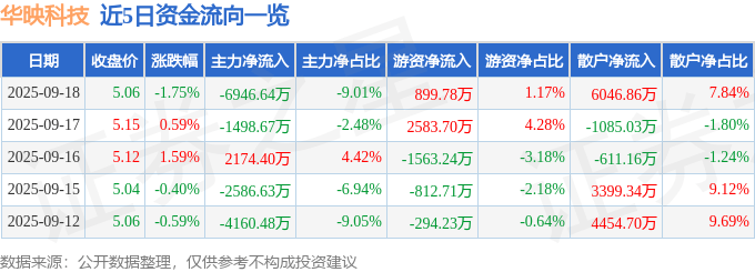 股票行情快报：华映科技（000536）9月18日主力资金净卖出6946.64万元