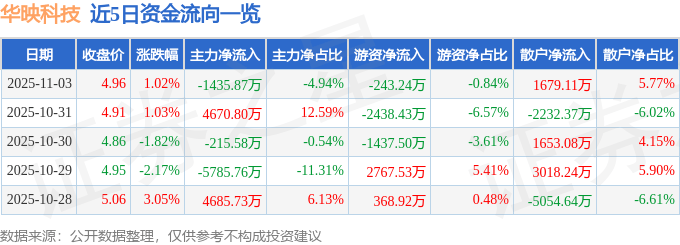 股票行情快报：华映科技（000536）11月3日主力资金净卖出1435.87万元