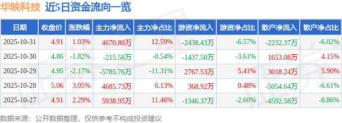 股票行情快报：华映科技（000536）10月31日主力资金净买入4670.80万元