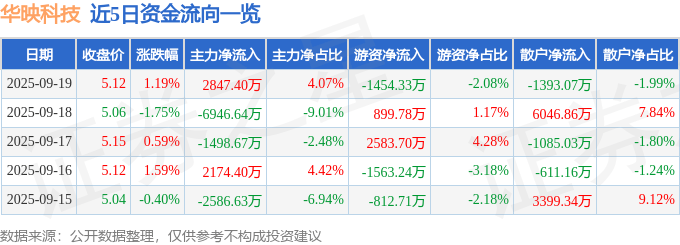 股票行情快报：华映科技（000536）9月19日主力资金净买入2847.40万元
