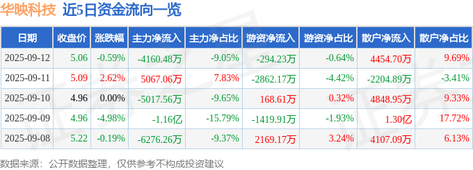 股票行情快报：华映科技（000536）9月12日主力资金净卖出4160.48万元