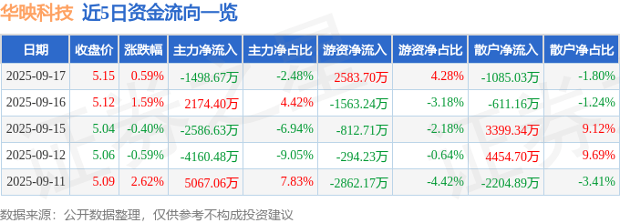 股票行情快报：华映科技（000536）9月17日主力资金净卖出1498.67万元