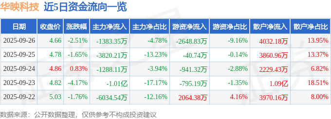 股票行情快报：华映科技（000536）9月26日主力资金净卖出1383.35万元