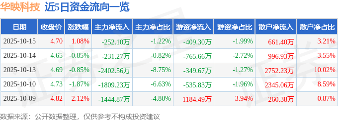 股票行情快报：华映科技（000536）10月15日主力资金净卖出252.10万元