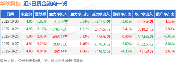 股票行情快报：华映科技（000536）10月30日主力资金净卖出215.58万元