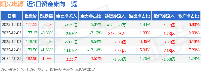 股票行情快报：阳光电源（300274）12月4日主力资金净卖出3.29亿元