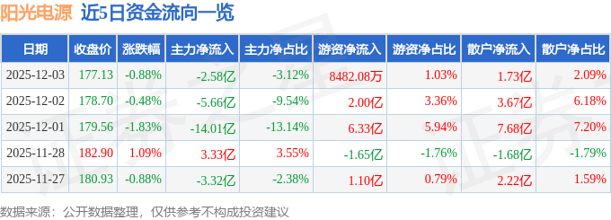 股票行情快报：阳光电源（300274）12月3日主力资金净卖出2.58亿元