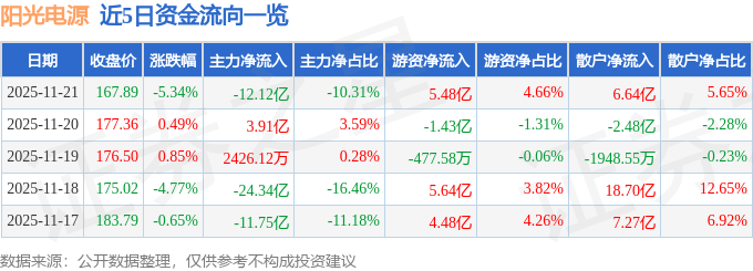 股票行情快报：阳光电源（300274）11月21日主力资金净卖出12.12亿元