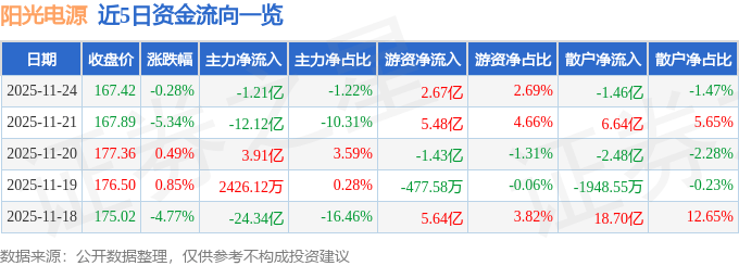 股票行情快报：阳光电源（300274）11月24日主力资金净卖出1.21亿元