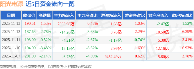股票行情快报：阳光电源（300274）11月13日主力资金净买入7863.98万元
