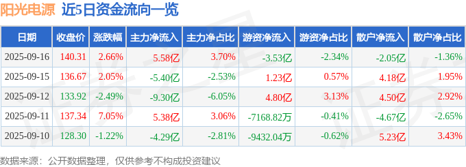 股票行情快报：阳光电源（300274）9月16日主力资金净买入5.58亿元