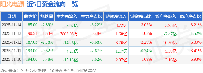 股票行情快报：阳光电源（300274）11月14日主力资金净卖出7.67亿元