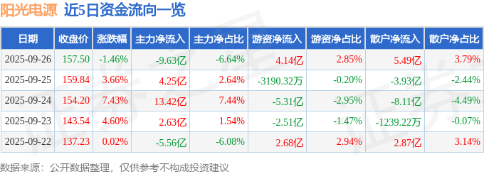 股票行情快报：阳光电源（300274）9月26日主力资金净卖出9.63亿元