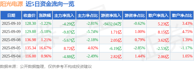 股票行情快报：阳光电源（300274）9月10日主力资金净卖出4.29亿元
