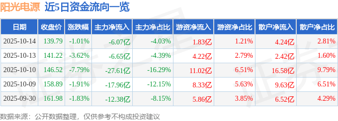 股票行情快报：阳光电源（300274）10月14日主力资金净卖出6.07亿元