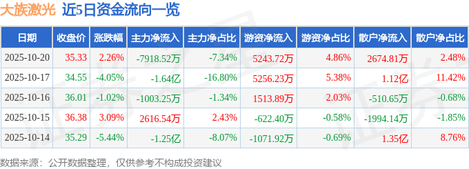 股票行情快报：大族激光（002008）10月20日主力资金净卖出7918.52万元