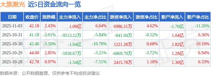 股票行情快报：大族激光（002008）11月3日主力资金净买入1.00亿元