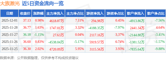 股票行情快报：大族激光（002008）12月1日主力资金净买入4618.87万元