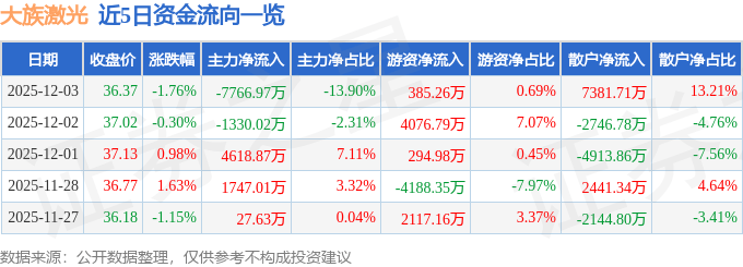 股票行情快报：大族激光（002008）12月3日主力资金净卖出7766.97万元