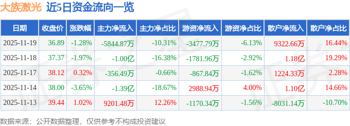 股票行情快报：大族激光（002008）11月19日主力资金净卖出5844.87万元