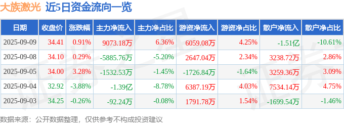 股票行情快报：大族激光（002008）9月9日主力资金净买入9073.18万元
